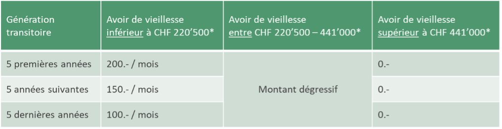 Tableau FCT